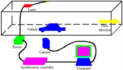 Laser particle image velocimetry technology