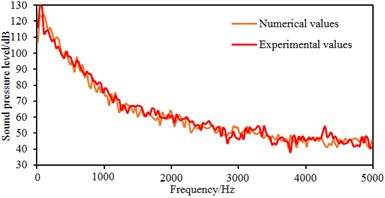 Comparisons of sound pressure levels between simulation and experiment