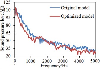Comparison of flow noises at observation points before and after optimization