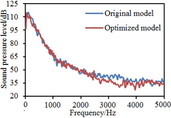 Comparison of flow noises at observation points before and after optimization