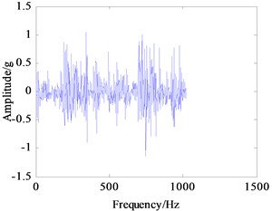 Frequency spectrum curves of vibration signals