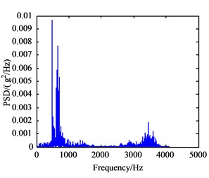 Power spectrum density curves of vibration signal
