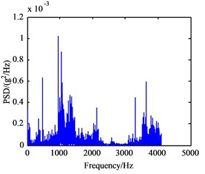 Power spectrum density curves of vibration signal