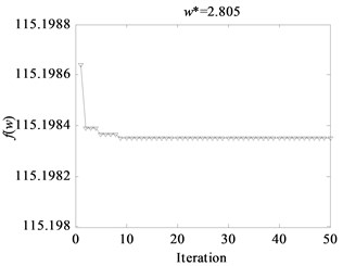 Fitness function evolution curves based on WPSO