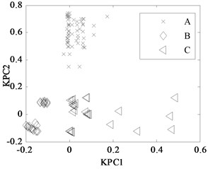 KPCA projection in different conditions