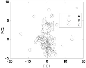 PCA projection in different conditions
