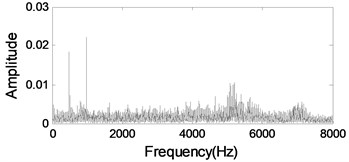 The 1116th signal for Bearing 3: a) time waveform, b) frequency spectrum, c) envelope spectrum