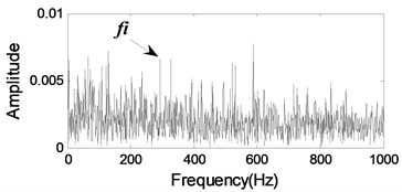 The 1116th signal for Bearing 3: a) time waveform, b) frequency spectrum, c) envelope spectrum