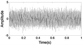 Simulation signal: a) time waveform for outer race fault, b) frequency spectrum for outer race fault, c) time waveform for inner race fault, d) frequency spectrum for inner race fault