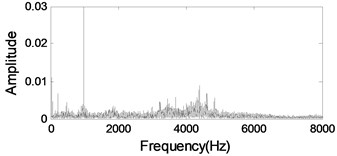 The 800th signal for Bearing 4: a) time waveform, b) envelope spectrum