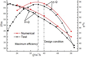 Comparison of the hydraulic performance between the numerical and test results at φ= 41°