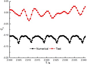 Comparison of the pressure fluctuation at P2 between the numerical and test results at φ= 41°