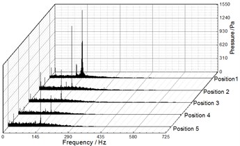 Frequency spectra of pressure fluctuation at Q= 12.25 m3/h