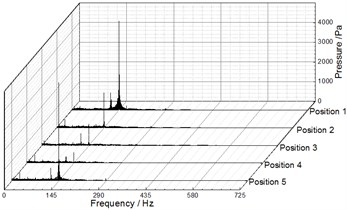 Frequency spectra of pressure fluctuation at Q= 12.25 m3/h