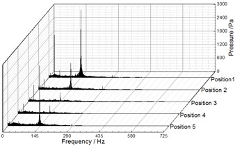 Frequency spectra of pressure fluctuation at Q= 20.25 m3/h