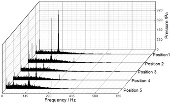 Frequency spectra of pressure fluctuation at Q= 25.48 m3/h