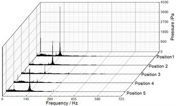 Frequency spectra of pressure fluctuation at Q= 25.48 m3/h