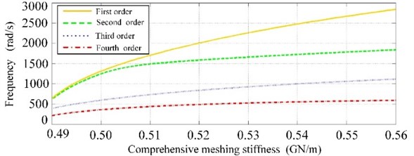 The varying curve of the first four natural frequency  with change of comprehensive meshing stiffness