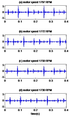 The signals of bearing with outer race defect with diameter 0.021 inches:  a) the measured signals, b) the reconstructed signal, c) the envelopes spectrum