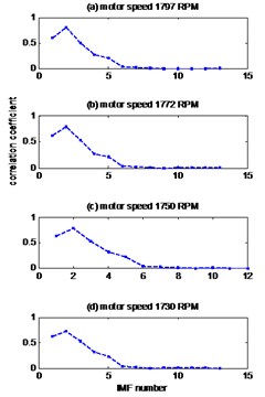 Signals of bearing inner race defect with diameter 0.007 inches: a) the measured signal,  b) IMFs signal with speed motor 1797, c) IMFs signal with speed motor 1772,  d) IMFs signal with speed motor 1750, e) IMFs signal with speed motor 1730,  f) The coefficient correlation between the signal original and its IMFs