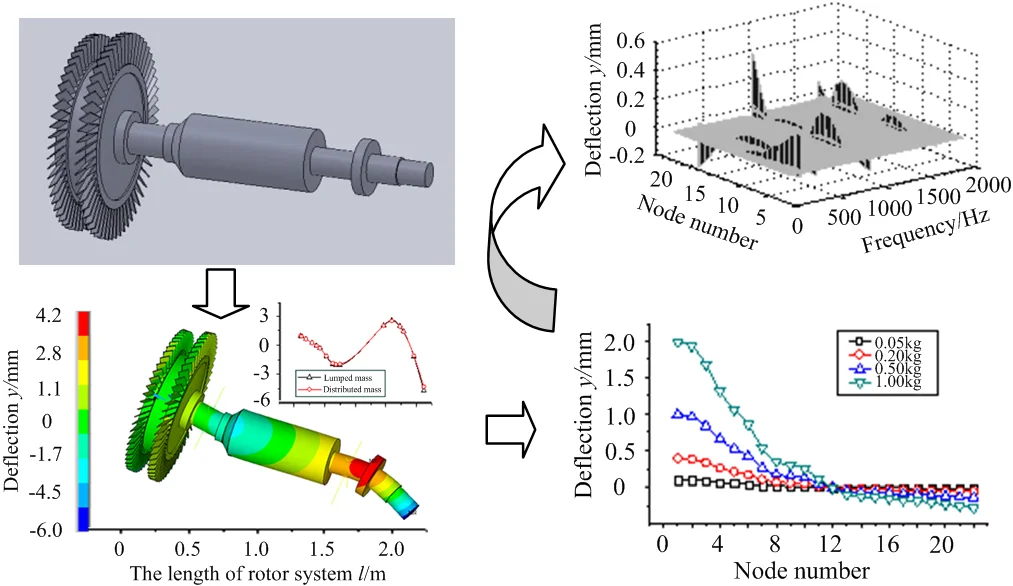 Research on unbalance response characteristics of gas turbine blade-disk rotor system