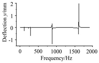 Vibration curves at different working frequencies
