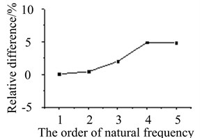 Natural frequencies comparison of two models