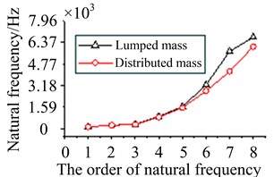 Natural frequencies comparison of two models