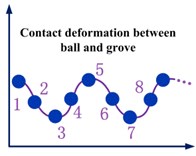 Contact deformation caused by the bearing internal cyclical impact load