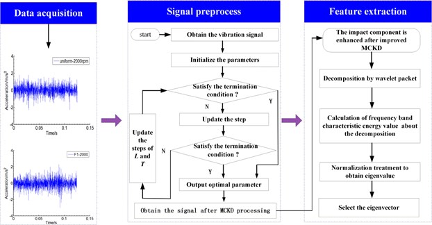 Signal preprocessing and feature extraction