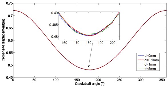Comparison of crosshead displacement with different subsidence sizes