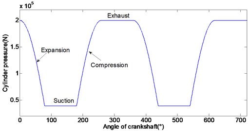 Expansion, suction, compression and exhaust processes