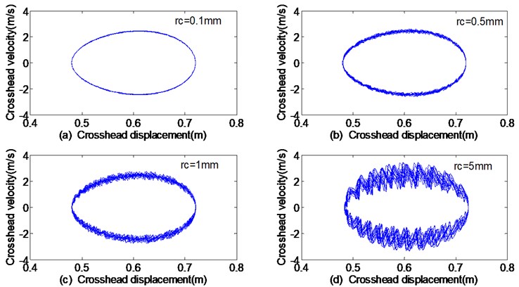 The phase trajectories of displacement-velocity with different clearance sizes:  a) 0.1 mm, b) 0.5 mm, c) 1 mm, d) 5 mm