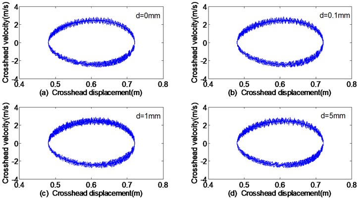 The phase trajectories of displacement-velocity with different subsidence sizes:  a) 0 mm, b) 0.1 mm, c) 1 mm, d) 5 mm