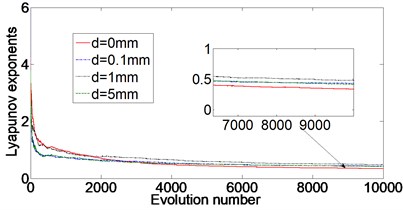 Lyapunov exponents with different clearance sizes, subsidence sizes and angular velocities