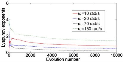 Lyapunov exponents with different clearance sizes, subsidence sizes and angular velocities
