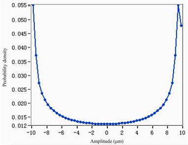 Probability density curves with different parameters in LabVIEW