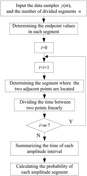 Process of the new calculation method for probability density