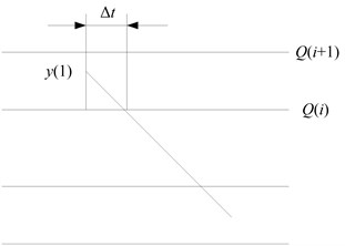 Calculation of Δt when k≠ 0