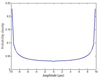 Probability density of the sinusoidal signal calculated by new method