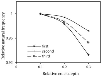 Variations of the first three natural frequencies of  a cracked curved beam due to changing mode shape