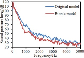 Sound pressure levels of different observation points