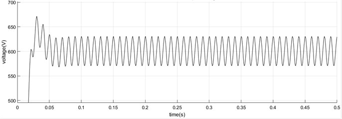 Normal waveform of output voltage