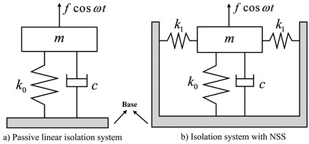 Original principle model of vertical vibration isolation system