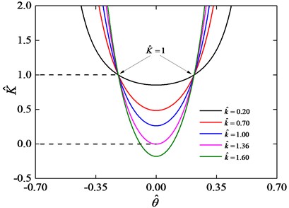 Stiffness curves for h^= 0.18 and various values of k^