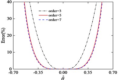 Error of the third, fifth and seventh order Taylor series expansion