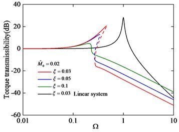 Torque transmissibility under different damping ξ with M^0= 0.02