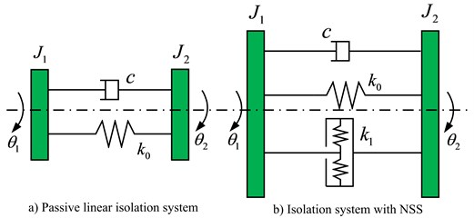 Original principle model of torsional vibration isolation system