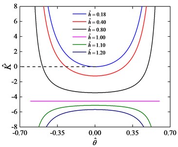 Stiffness curves for k^= 1.36 and various values of h^