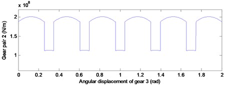 Time-varying stiffness curve of gear pair 1 and gear pair 2